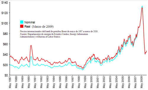 Gráfico 1: Precios internacionales del barril de petróleo Brent de mayo de 1987 a marzo de 2009.