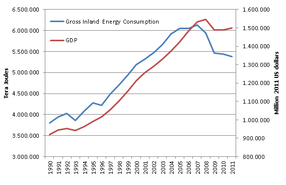 Gráfico 2: Relación entre consumo de energía primaria (azul) y PIB (rojo) en España. Fuente: Ramos, J. Dependencia energética en España.